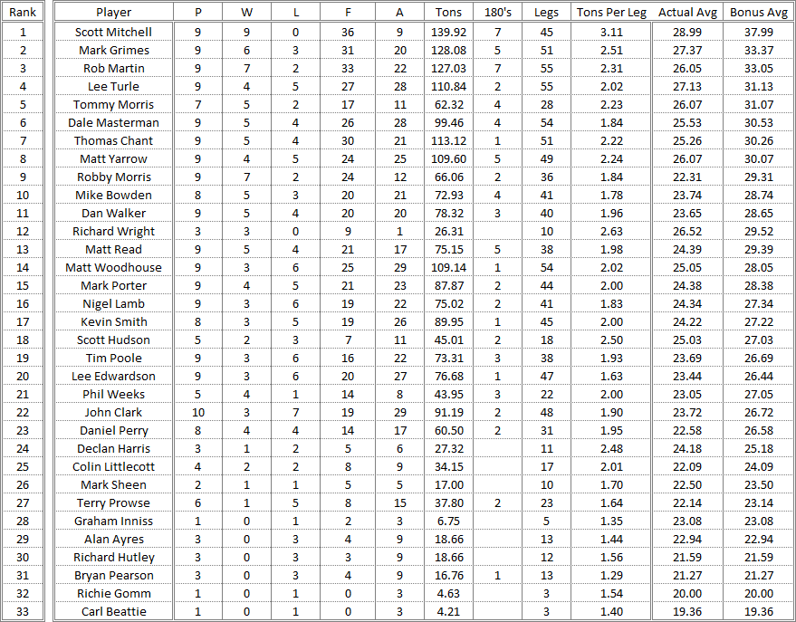 Dorset County Darts 2016/2017 Season - Mens Merit Table