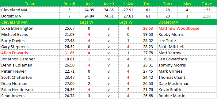 Darts British Inter County Championships 2016/2017 Division 1 Cleveland v Dorset Mens A Scorecard