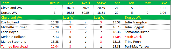 Darts British Inter County Championships 2016/2017 Division 1 Cleveland v Dorset Womens A Scorecard