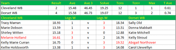 Darts British Inter County Championships 2016/2017 Division 1 Cleveland v Dorset Womens B Scorecard