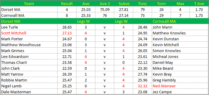 Darts British Inter County Championships 2015/2016 Division 1 Dorset v Cornwall Mens A Scorecard