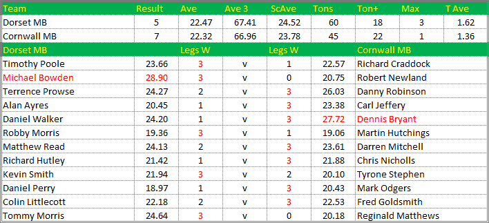 Darts British Inter County Championships 2015/2016 Division 1 Dorset v Cornwall Mens B Scorecard