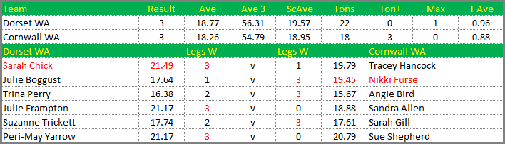 Darts British Inter County Championships 2015/2016 Division 1 Dorset v Cornwall Womens A Scorecard