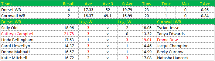 Darts British Inter County Championships 2015/2016 Division 1 Dorset v Cornwall Womens B Scorecard