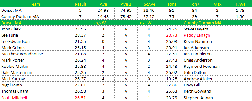 Darts British Inter County Championships 2016/2017 Division 1 Dorset v County Durham Mens A Scorecard