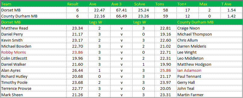 Darts British Inter County Championships 2016/2017 Division 1 Dorset v County Durham Mens B Scorecard