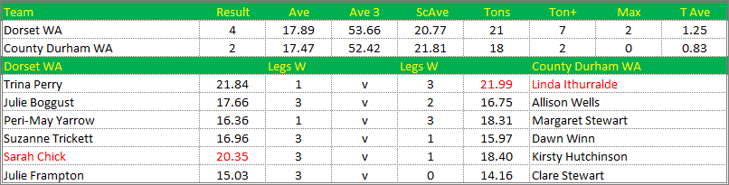 Darts British Inter County Championships 2016/2017 Division 1 Dorset v County Durham Womens A Scorecard