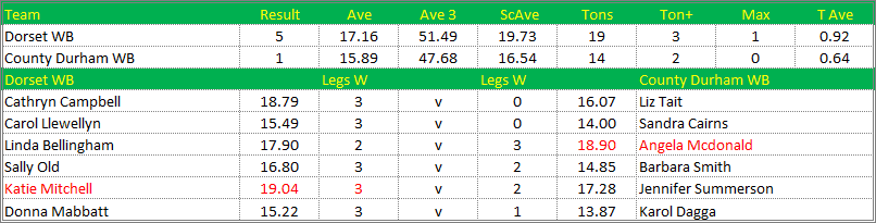 Darts British Inter County Championships 2016/2017 Division 1 Dorset v County Durham Womens B Scorecard