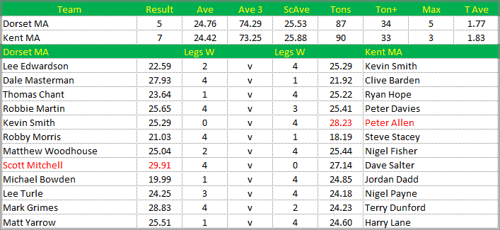 Darts British Inter County Championships 2016/2017 Division 1 Dorset v Kent Mens A Scorecard