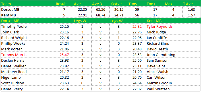 Darts British Inter County Championships 2016/2017 Division 1 Dorset v Kent Mens B Scorecard