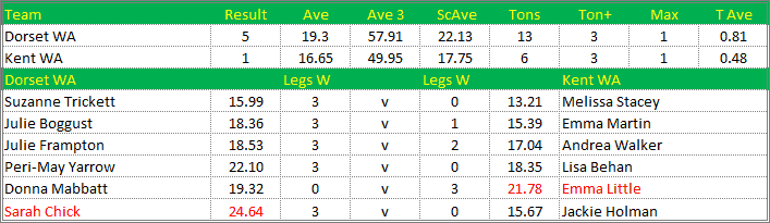 Darts British Inter County Championships 2016/2017 Division 1 Dorset v Kent Womens A Scorecard