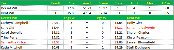 Darts British Inter County Championships 2016/2017 Division 1 Dorset v Kent Womens B Scorecard