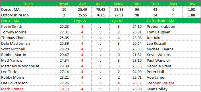 Darts British Inter County Championships 2016/2017 Division 1 Dorset v Oxfordshire Mens A Scorecard