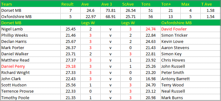 Darts British Inter County Championships 2016/2017 Division 1 Dorset v Oxfordshire Mens B Scorecard