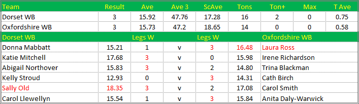 Darts British Inter County Championships 2016/2017 Division 1 Dorset v Oxfordshire Womens B Scorecard