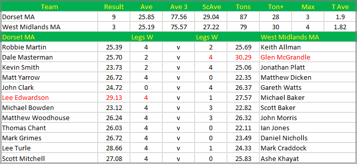 Darts British Inter County Championships 2016/2017 Division 1 Dorset v West Midlands Mens A Scorecard