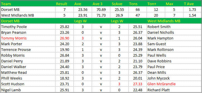 Darts British Inter County Championships 2016/2017 Division 1 Dorset v West Midlands Mens B Scorecard