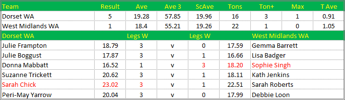 Darts British Inter County Championships 2016/2017 Division 1 Dorset v West Midlands Womens A Scorecard