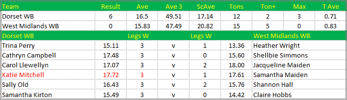 Darts British Inter County Championships 2016/2017 Division 1 Dorset v West Midlands Womens B Scorecard