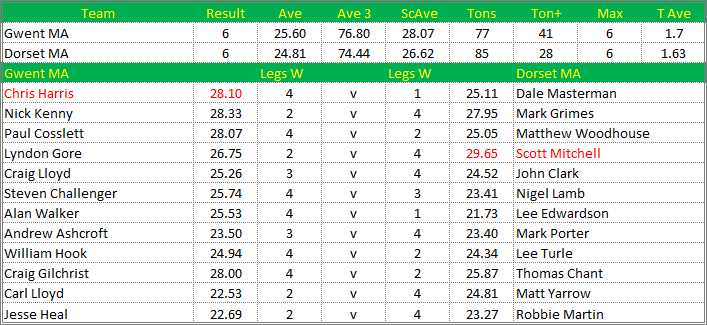 Darts British Inter County Championships 2016/2017 Division 1 Gwent v Dorset Mens A Scorecard