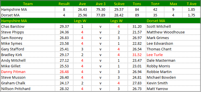 Darts British Inter County Championships 2016/2017 Division 1 Hampshire v Dorset Mens A Scorecard