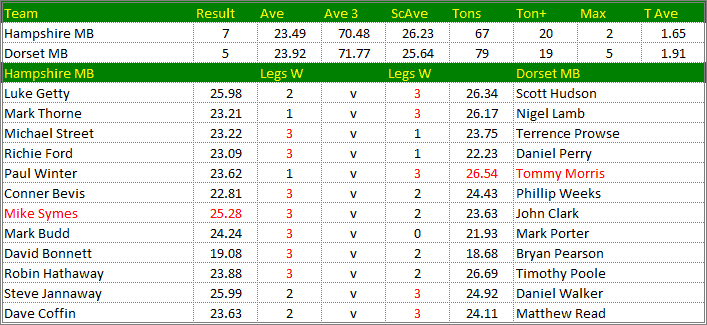 Darts British Inter County Championships 2016/2017 Division 1 Hampshire v Dorset Mens B Scorecard
