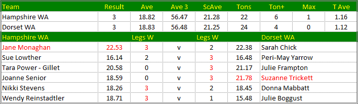 Darts British Inter County Championships 2016/2017 Division 1 Hampshire v Dorset Womens A Scorecard