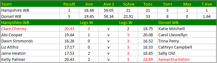 Darts British Inter County Championships 2016/2017 Division 1 Hampshire v Dorset Womens B Scorecard