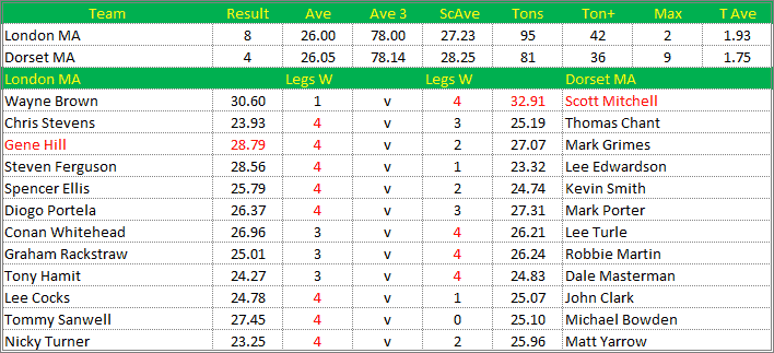 Darts British Inter County Championships 2016/2017 Division 1 London v Dorset Mens A Scorecard