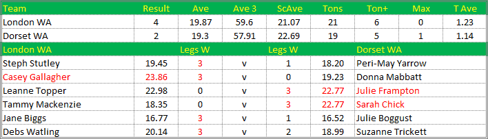 Darts British Inter County Championships 2016/2017 Division 1 London v Dorset Womens A Scorecard