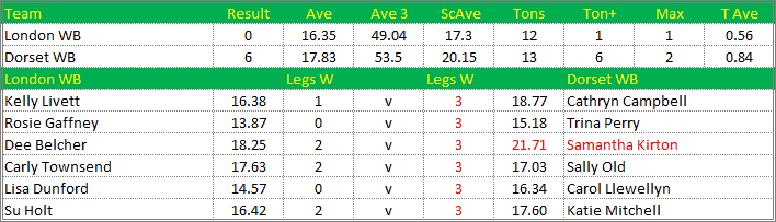 Darts British Inter County Championships 2016/2017 Division 1 London v Dorset Womens B Scorecard