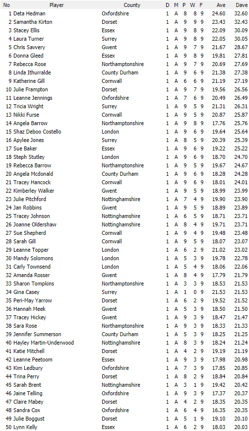 Darts British Inter County Championships 2017/2018 Division 1 Averages Ladies A