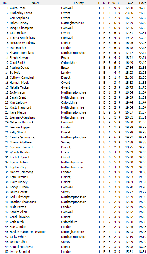 Darts British Inter County Championships 2017/2018 Division 1 Averages Ladies B