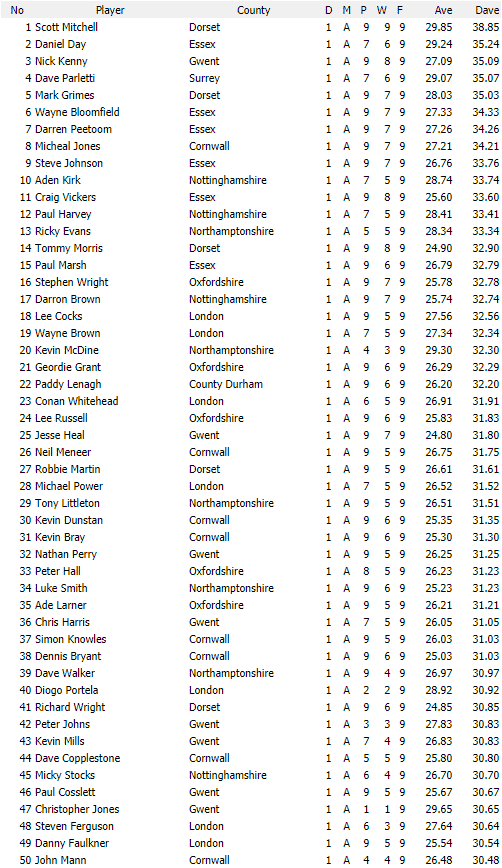 Darts British Inter County Championships 2017/2018 Division 1 Averages Mens A