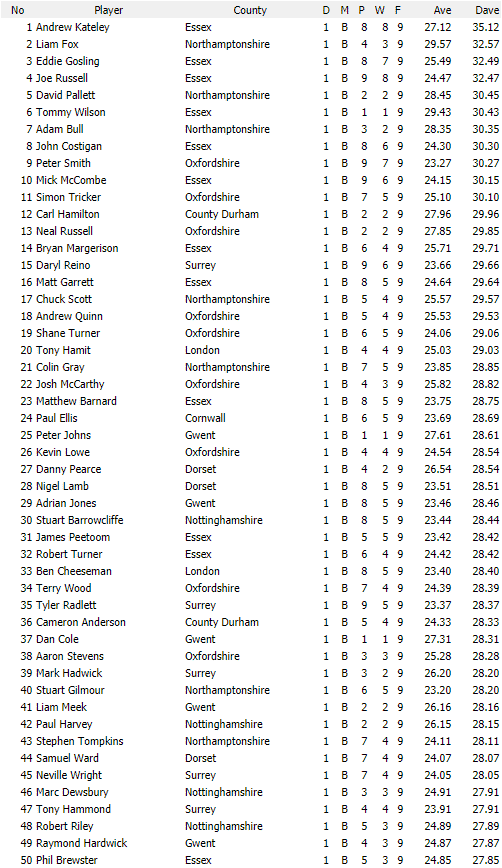 Darts British Inter County Championships 2017/2018 Division 1 Averages Mens B