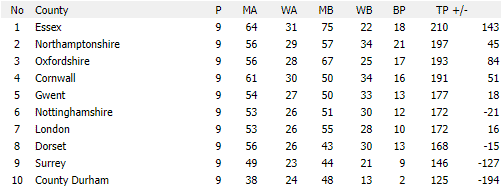 Darts British Inter County Championships 2017/2018 Division 1 Promotion Table