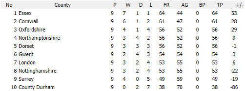 Darts British Inter County Championships 2017/2018 Division 1 Promotion Table Mens A