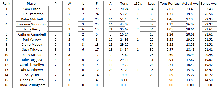 Dorset County Darts 2017/2018 Season - Ladies Merit Table