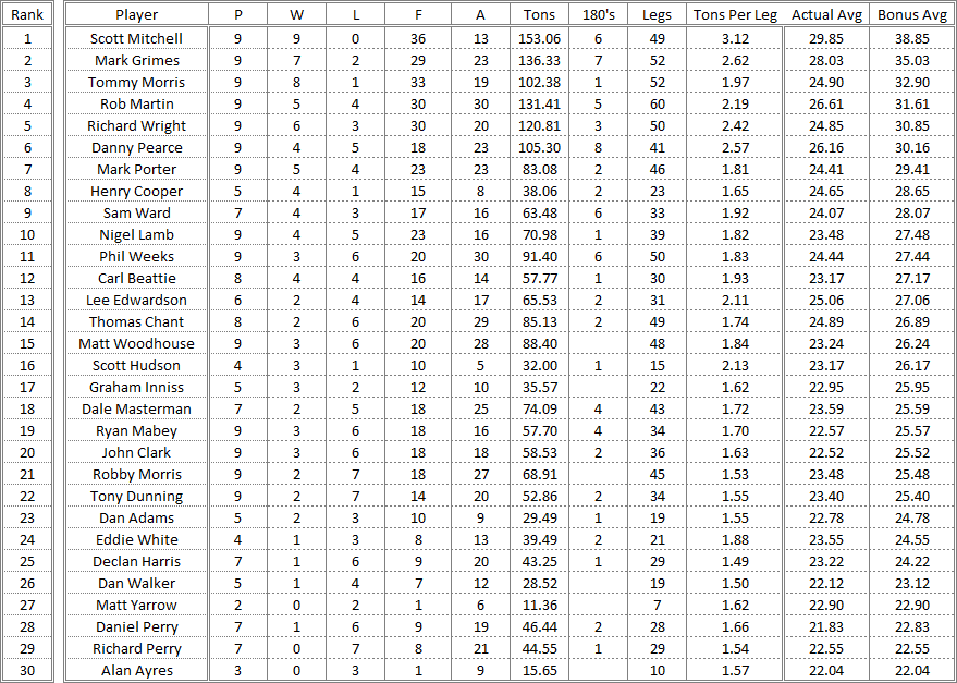 Dorset County Darts 2017/2018 Season - Mens Merit Table