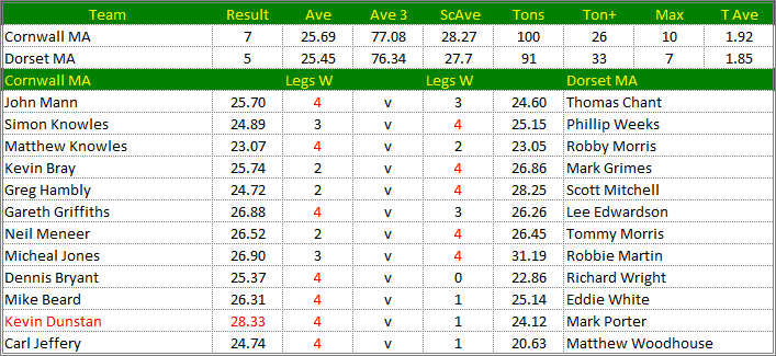Darts British Inter County Championships 2017/2018 Division 1 Cornwall v Dorset Mens A Scorecard