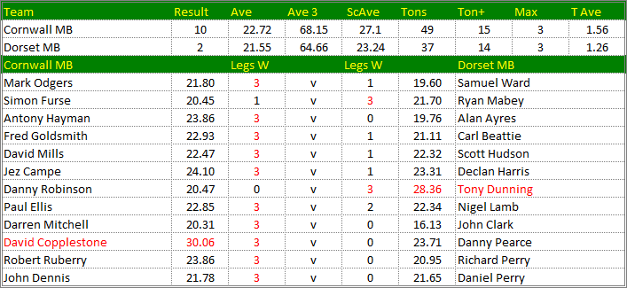 Darts British Inter County Championships 2017/2018 Division 1 Cornwall v Dorset Mens B Scorecard