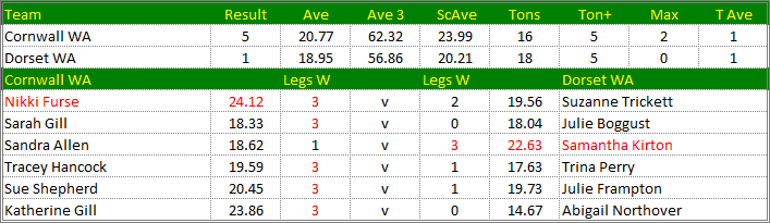 Darts British Inter County Championships 2017/2018 Division 1 Cornwall v Dorset Womens A Scorecard