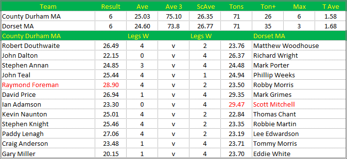 Darts British Inter County Championships 2017/2018 Division 1 County Durham v Dorset Mens A Scorecard