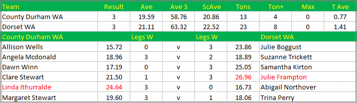 Darts British Inter County Championships 2017/2018 Division 1 County Durham v Dorset Womens A Scorecard