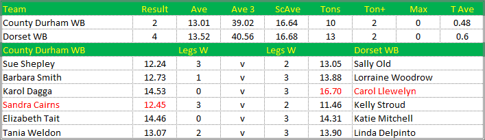 Darts British Inter County Championships 2017/2018 Division 1 County Durham v Dorset Womens B Scorecard