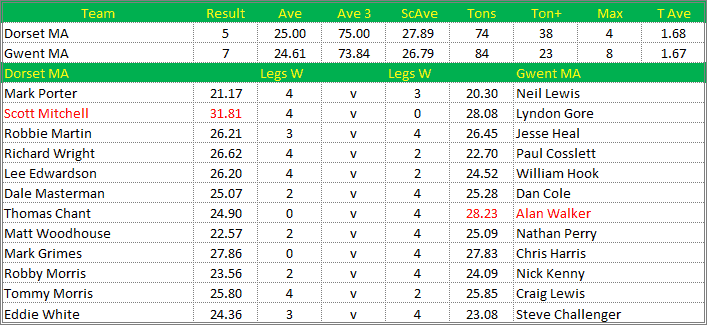 Darts British Inter County Championships 2017/2018 Division 1 Dorset v Gwent Mens A Scorecard