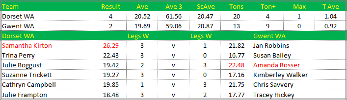 Darts British Inter County Championships 2017/2018 Division 1 Dorset v Gwent Womens A Scorecard