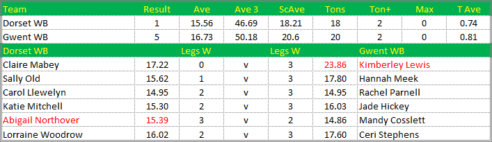 Darts British Inter County Championships 2017/2018 Division 1 Dorset v Gwent Womens B Scorecard