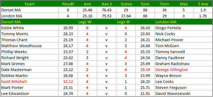 Darts British Inter County Championships 2017/2018 Division 1 Dorset v London Mens A Scorecard