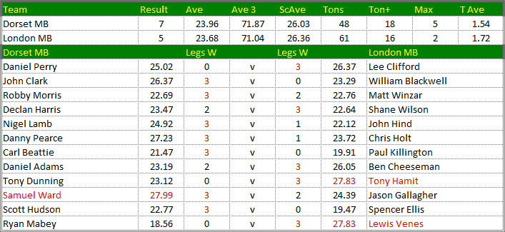 Darts British Inter County Championships 2017/2018 Division 1 Dorset v London Mens B Scorecard